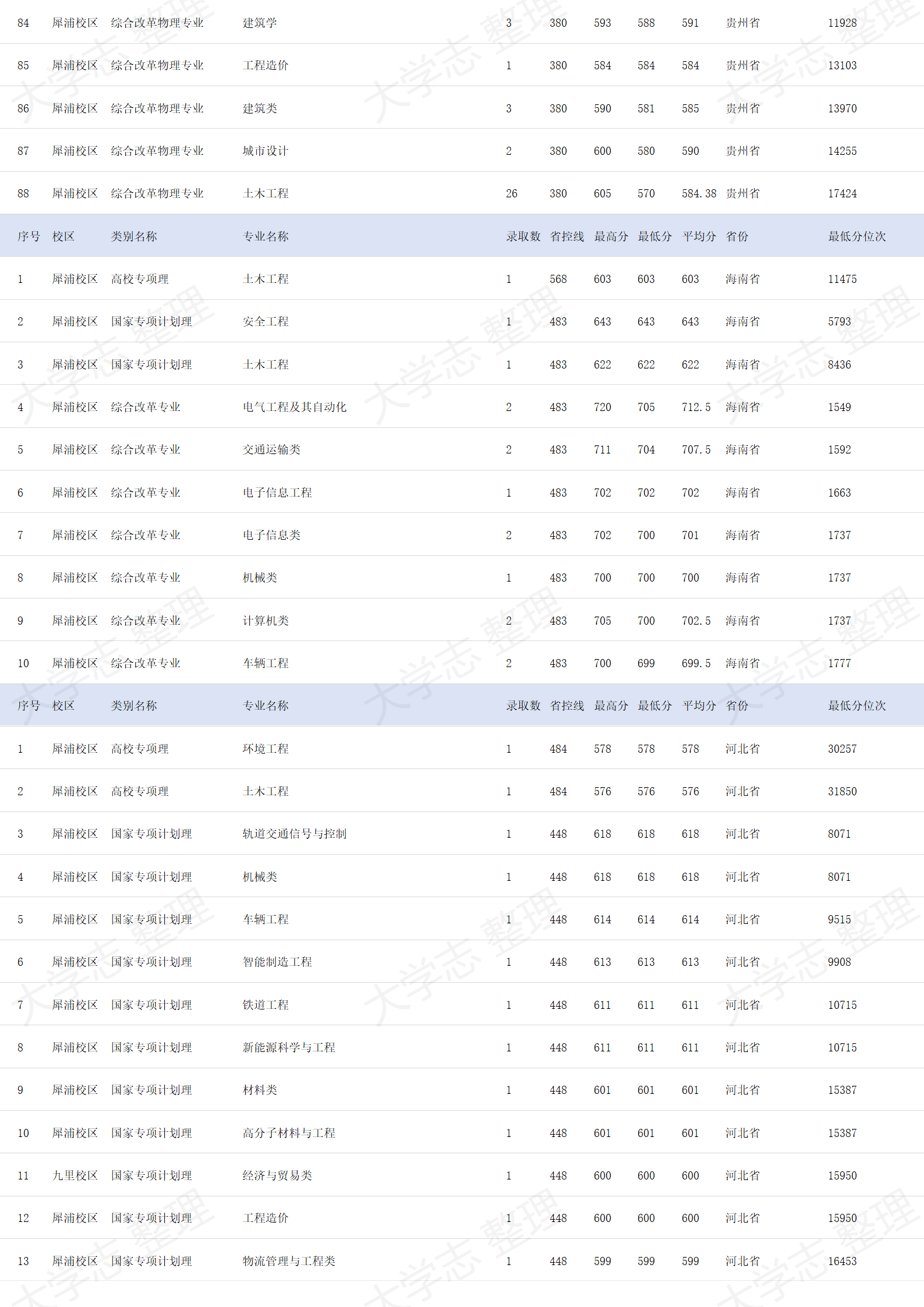 西南交通大學(xué)－2024年招生錄取分?jǐn)?shù)線